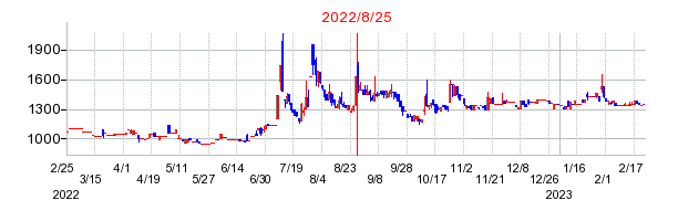 2022年8月25日 15:42前後のの株価チャート